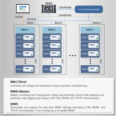 Insel Off-Grid Energy Storage HV BMS Aanpassing voor maximale efficiëntie